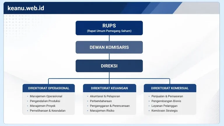 struktur peran dewan komisaris dan direksi dalam tata kelola perusahaan PT struktur peran dewan komisaris dan direksi dalam tata kelola perusahaan PT